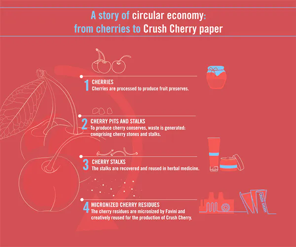 Proces spracovania čerešní pre papier