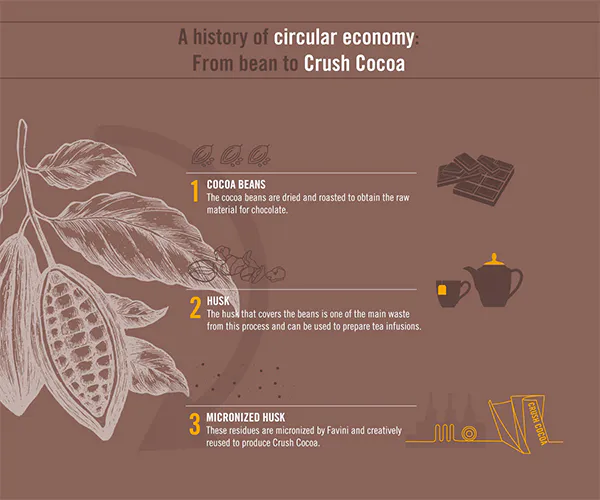 Cirkulárna ekonomika - Od kakaa k papieru